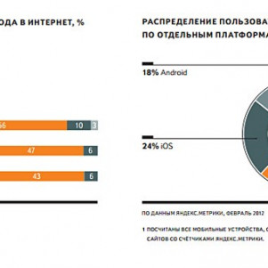 Яндекс отчитался о развитии Интернета в России (123)