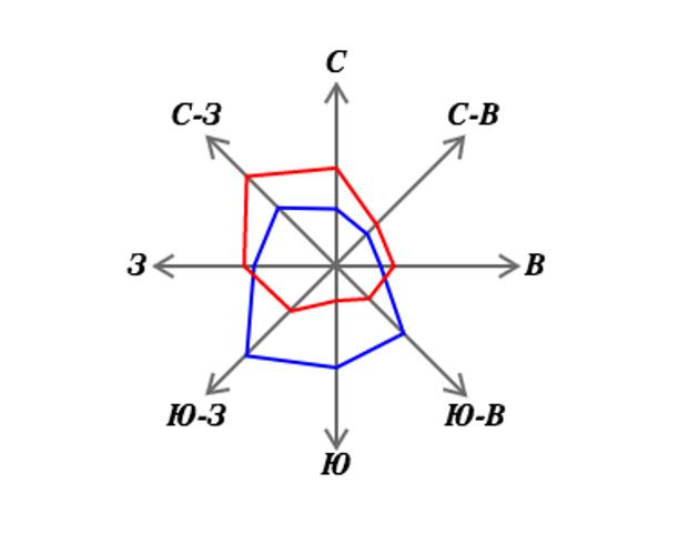 Г ветров. Роза ветров Юг Москвы. Годовая роза ветров Москвы. Роза ветров для Москвы в январе и июле. Роза ветров Воскресенск.